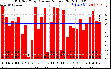 Solar PV/Inverter Performance Daily Solar Energy Production