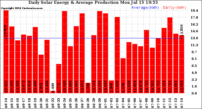 Solar PV/Inverter Performance Daily Solar Energy Production