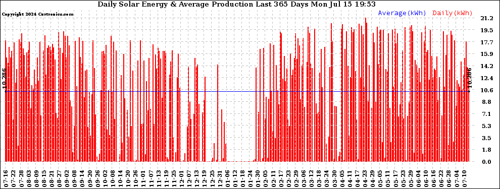 Solar PV/Inverter Performance Daily Solar Energy Production Last 365 Days