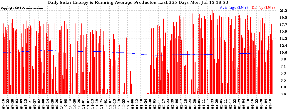 Solar PV/Inverter Performance Daily Solar Energy Production Running Average Last 365 Days