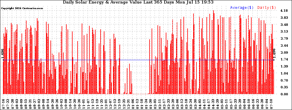 Solar PV/Inverter Performance Daily Solar Energy Production Value Last 365 Days