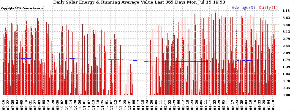 Solar PV/Inverter Performance Daily Solar Energy Production Value Running Average Last 365 Days