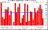 Solar PV/Inverter Performance Daily Solar Energy Production Value