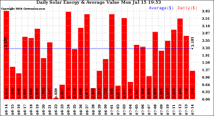 Solar PV/Inverter Performance Daily Solar Energy Production Value