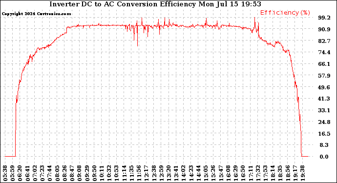 Solar PV/Inverter Performance Inverter DC to AC Conversion Efficiency