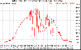 Solar PV/Inverter Performance Daily Energy Production Per Minute