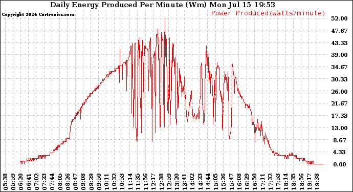 Solar PV/Inverter Performance Daily Energy Production Per Minute