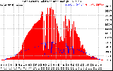 Solar PV/Inverter Performance Grid Power & Solar Radiation