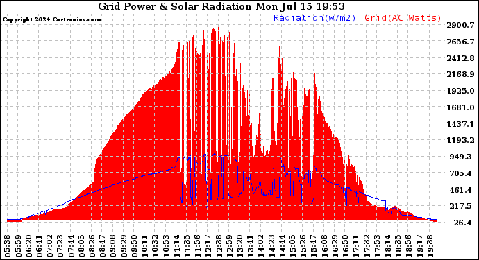 Solar PV/Inverter Performance Grid Power & Solar Radiation