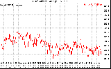 Solar PV/Inverter Performance Grid Voltage