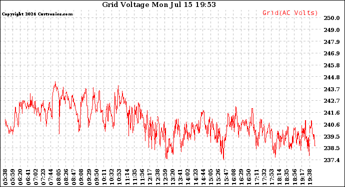 Solar PV/Inverter Performance Grid Voltage