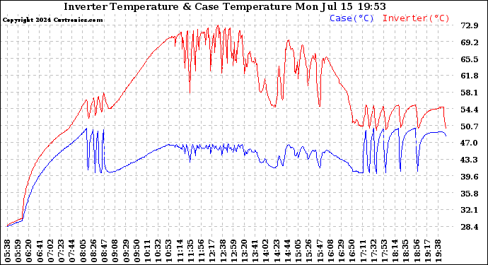 Solar PV/Inverter Performance Inverter Operating Temperature