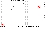 Solar PV/Inverter Performance Outdoor Temperature