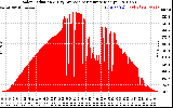 Solar PV/Inverter Performance Solar Radiation & Day Average per Minute