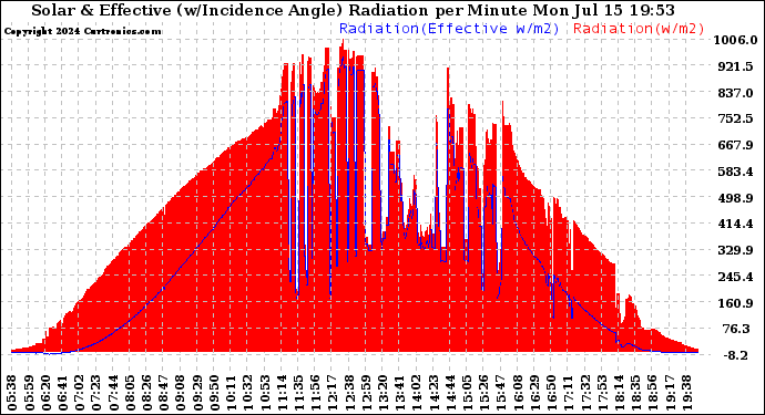 Solar PV/Inverter Performance Solar Radiation & Effective Solar Radiation per Minute