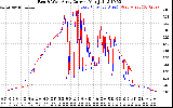 Solar PV/Inverter Performance Photovoltaic Panel Current Output