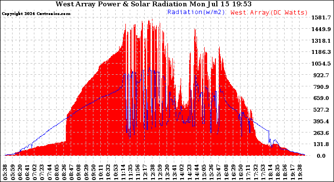 Solar PV/Inverter Performance West Array Power Output & Solar Radiation