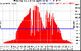 Solar PV/Inverter Performance West Array Actual & Average Power Output