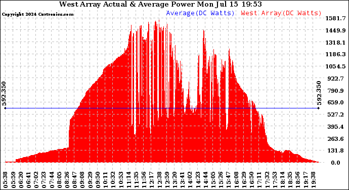 Solar PV/Inverter Performance West Array Actual & Average Power Output