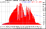 Solar PV/Inverter Performance West Array Actual & Running Average Power Output