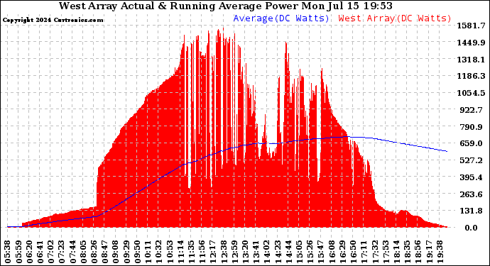 Solar PV/Inverter Performance West Array Actual & Running Average Power Output