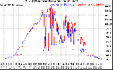 Solar PV/Inverter Performance Photovoltaic Panel Power Output