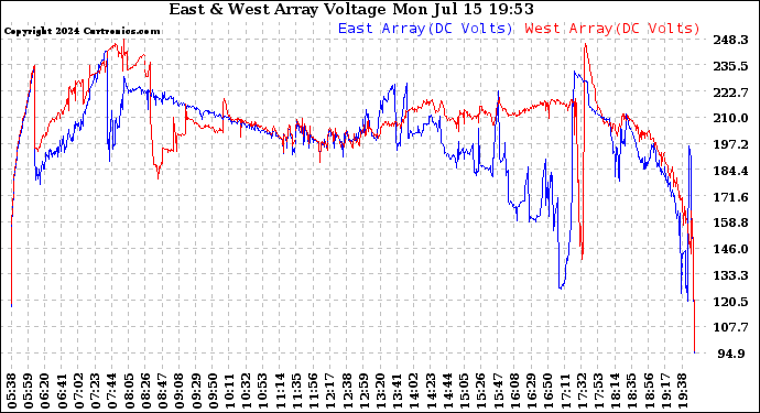 Solar PV/Inverter Performance Photovoltaic Panel Voltage Output