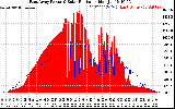 Solar PV/Inverter Performance East Array Power Output & Solar Radiation