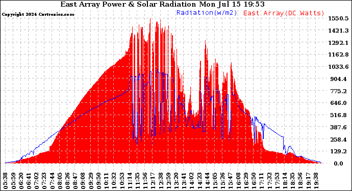 Solar PV/Inverter Performance East Array Power Output & Solar Radiation