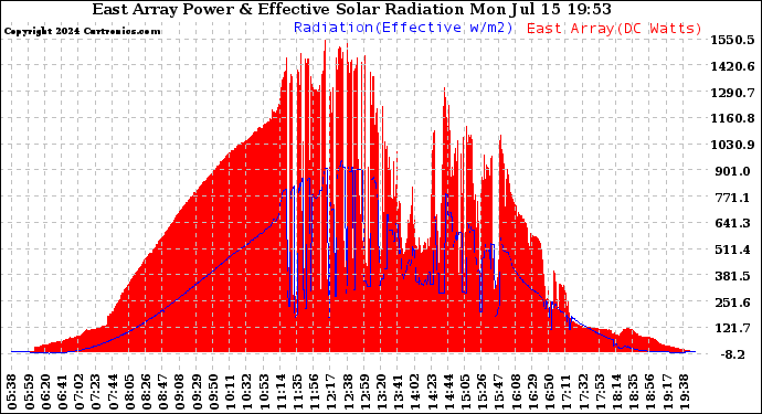 Solar PV/Inverter Performance East Array Power Output & Effective Solar Radiation