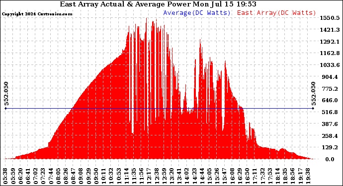 Solar PV/Inverter Performance East Array Actual & Average Power Output