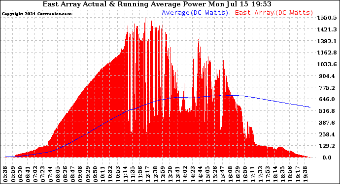 Solar PV/Inverter Performance East Array Actual & Running Average Power Output