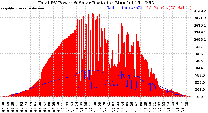 Solar PV/Inverter Performance Total PV Panel Power Output & Solar Radiation