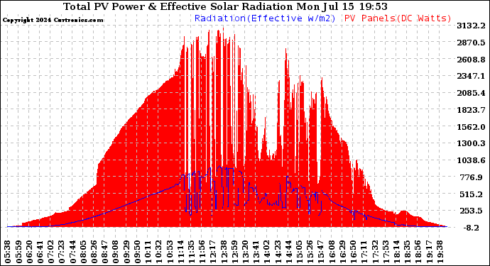 Solar PV/Inverter Performance Total PV Panel Power Output & Effective Solar Radiation