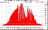 Solar PV/Inverter Performance Total PV Panel & Running Average Power Output