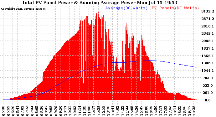 Solar PV/Inverter Performance Total PV Panel & Running Average Power Output