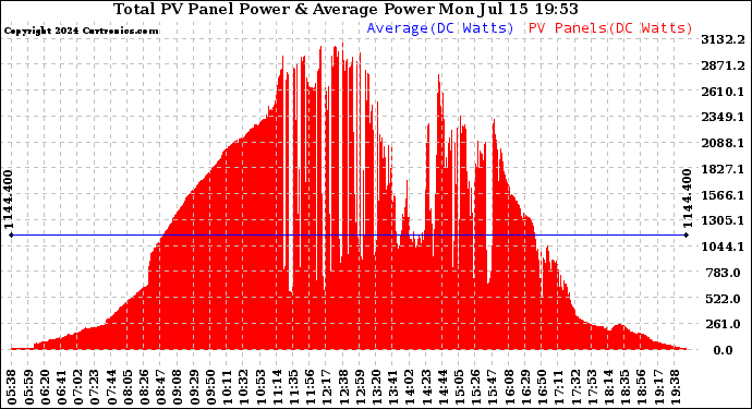 Solar PV/Inverter Performance Total PV Panel Power Output