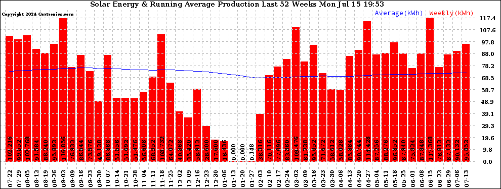 Solar PV/Inverter Performance Weekly Solar Energy Production Running Average Last 52 Weeks