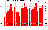 Solar PV/Inverter Performance Weekly Solar Energy Production Value