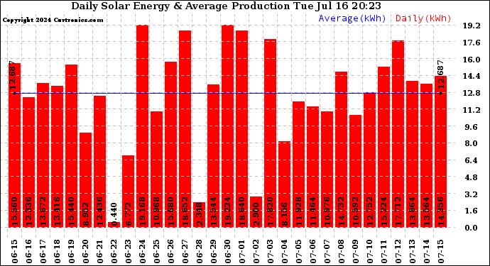 Solar PV/Inverter Performance Daily Solar Energy Production