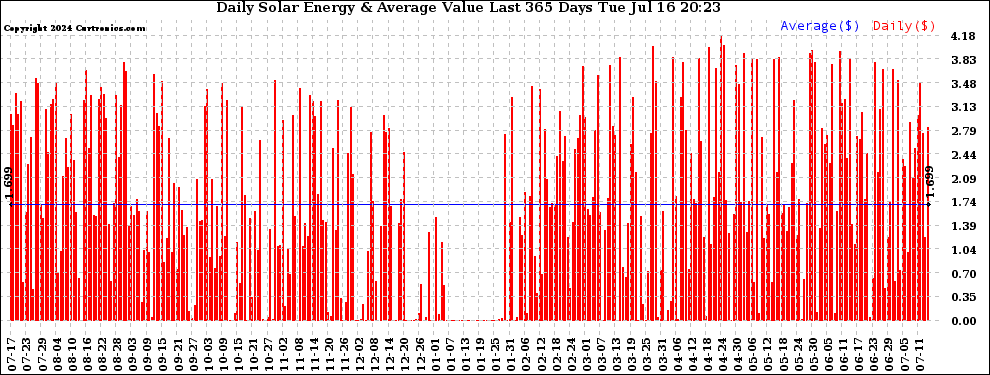 Solar PV/Inverter Performance Daily Solar Energy Production Value Last 365 Days