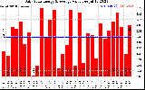 Solar PV/Inverter Performance Daily Solar Energy Production Value