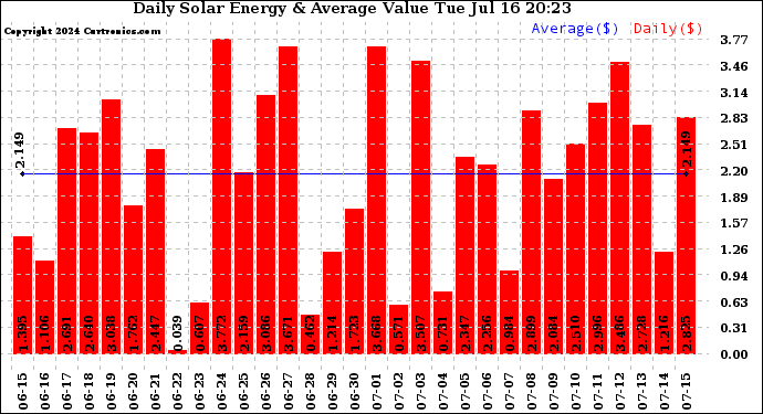 Solar PV/Inverter Performance Daily Solar Energy Production Value