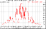 Solar PV/Inverter Performance Daily Energy Production Per Minute