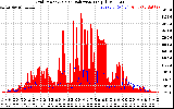 Solar PV/Inverter Performance Grid Power & Solar Radiation