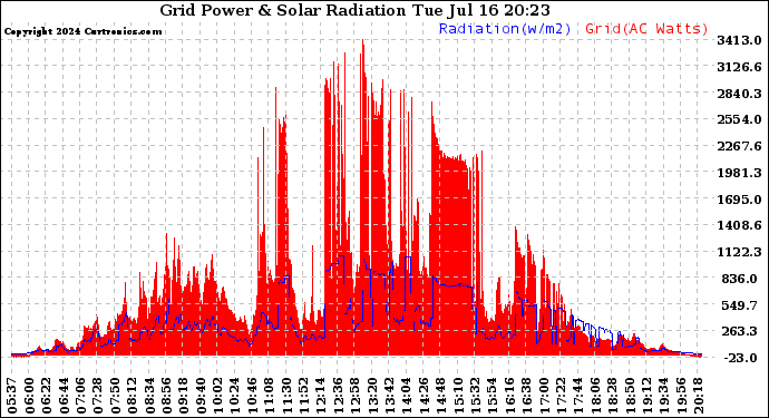 Solar PV/Inverter Performance Grid Power & Solar Radiation