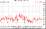 Solar PV/Inverter Performance Grid Voltage