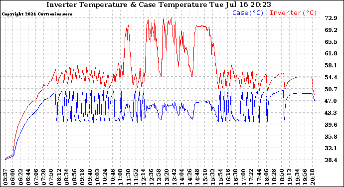 Solar PV/Inverter Performance Inverter Operating Temperature