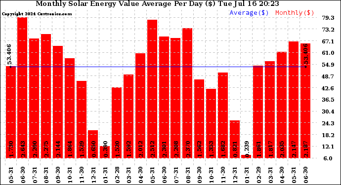 Solar PV/Inverter Performance Monthly Solar Energy Value Average Per Day ($)