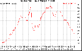 Solar PV/Inverter Performance Outdoor Temperature